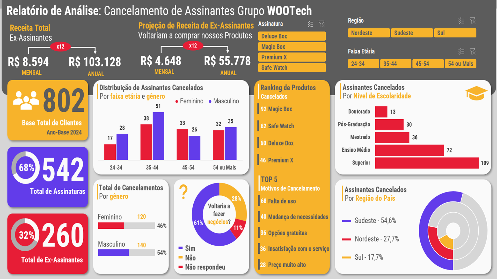 Dashboard construído no Excel