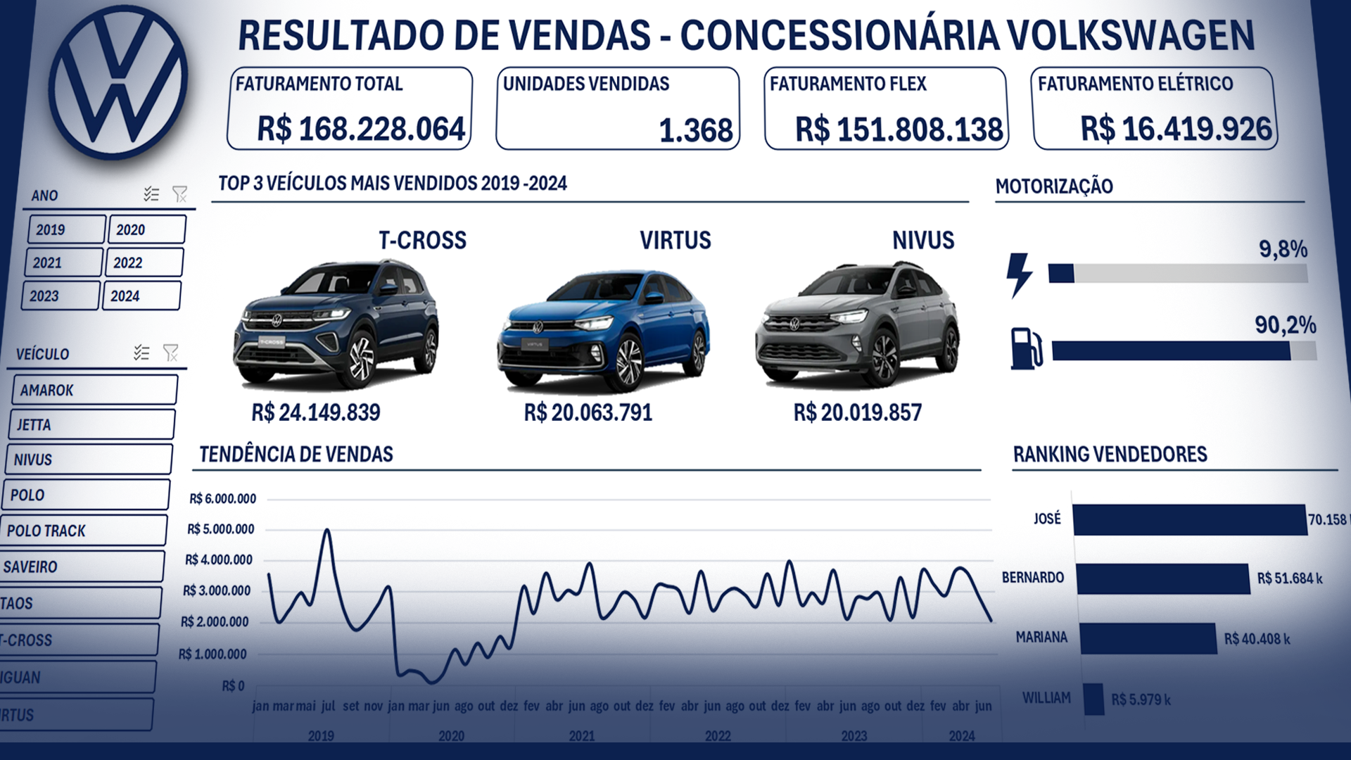 Painel de gestão criado no Excel
